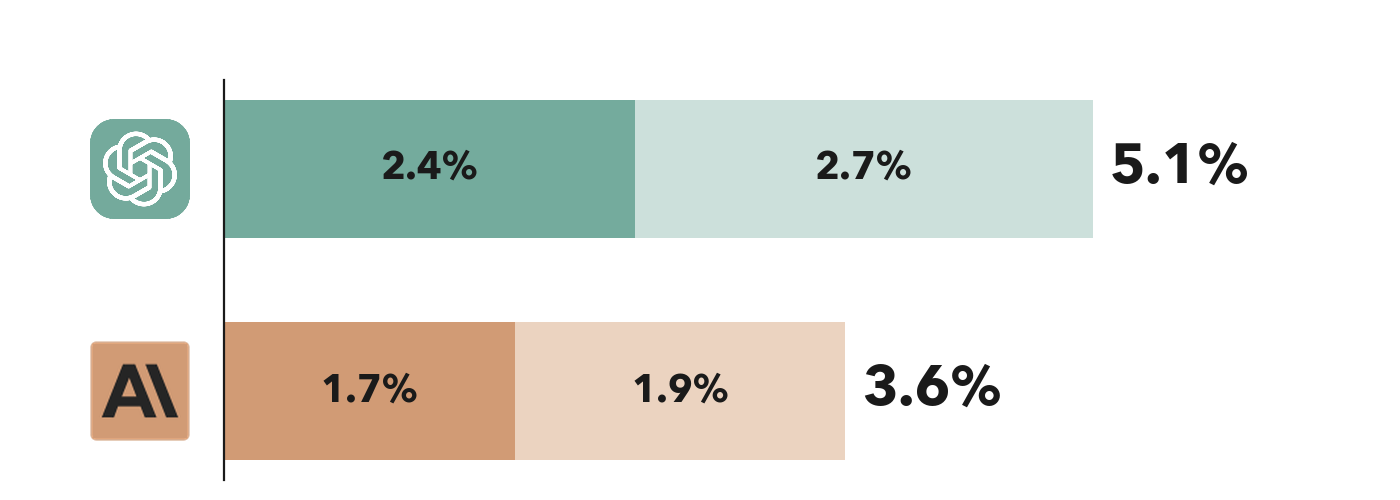 Stacked bar chart of data roles as a share of new postings. OpenAI: 2.4% specialist data roles plus 2.7% analysts and BizOps, 5.1% combined. Anthropic: 1.7% plus 1.9%, 3.6% combined.