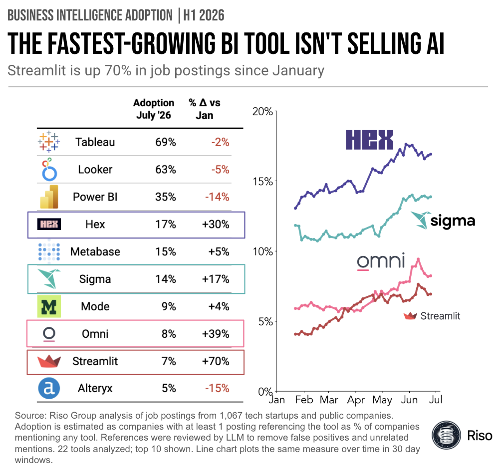 Table and line chart of the top 10 BI tools by adoption in July 2026, with change since January: Tableau 69% (-2%), Looker 63% (-5%), Power BI 35% (-14%), Hex 17% (+30%), Metabase 15% (+5%), Sigma 14% (+17%), Mode 9% (+4%), Omni 8% (+39%), Streamlit 7% (+70%), Alteryx 5% (-15%). The line chart tracks Hex, Sigma, Omni, and Streamlit rising from January through July 2026.