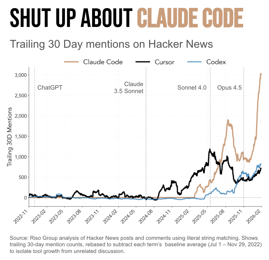 Line chart showing Claude Code mentions exploding to 3,000+ on Hacker News