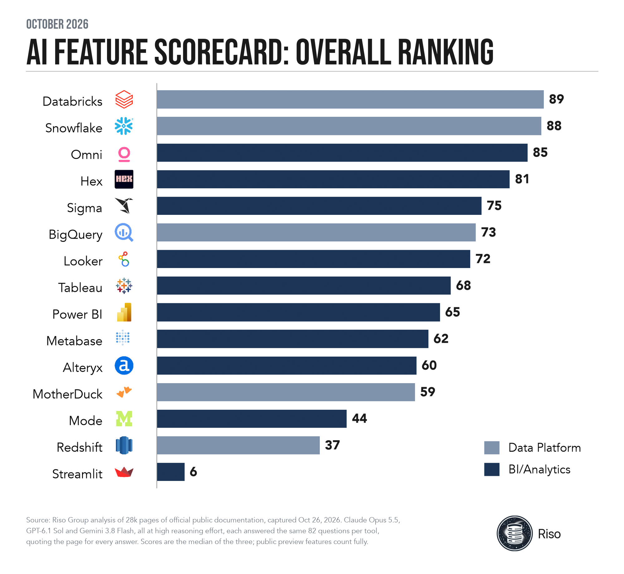 Bar chart of AI Feature Scores for 15 analytics tools, 0-100: Databricks 89, Snowflake 88, Omni 85, Hex 81, Sigma 75, BigQuery 73, Looker 72, Tableau 68, Power BI 65, Metabase 62, Alteryx 60, MotherDuck 59, Mode 44, Redshift 37, Streamlit 6.