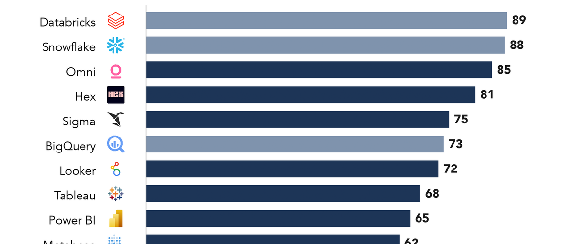 We Scored 15 Data and Analytics Tools on AI Capability: Databricks and Snowflake Lead