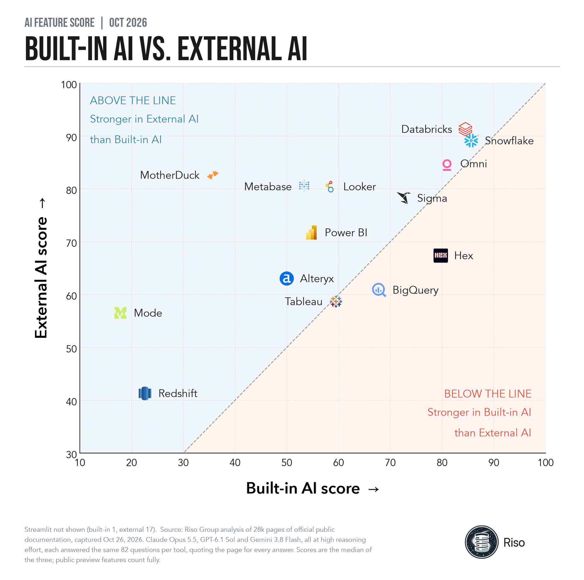 Scatter chart of Built-in AI score (across) against External AI score (up), each 0-100, for 14 tools (Streamlit off the scale): Databricks 85 built-in, 91 external; Snowflake 86 built-in, 89 external; Omni 81 built-in, 85 external; Hex 80 built-in, 67 external; Sigma 73 built-in, 78 external; BigQuery 68 built-in, 61 external; Looker 58 built-in, 80 external; Tableau 60 built-in, 59 external; Power BI 55 built-in, 72 external; Metabase 54 built-in, 80 external; Alteryx 50 built-in, 63 external; MotherDuck 36 built-in, 83 external; Mode 18 built-in, 57 external; Redshift 23 built-in, 41 external.