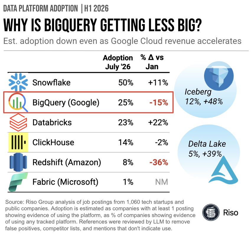 Table of estimated data platform adoption in July 2026 with percent change since January: Snowflake 50% (+11%), BigQuery 25% (-15%), Databricks 23% (+22%), ClickHouse 14% (-2%), Redshift 8% (-36%), Fabric 1% (not meaningful). Open table formats Iceberg at 12% (+48%) and Delta Lake at 5% (+39%).