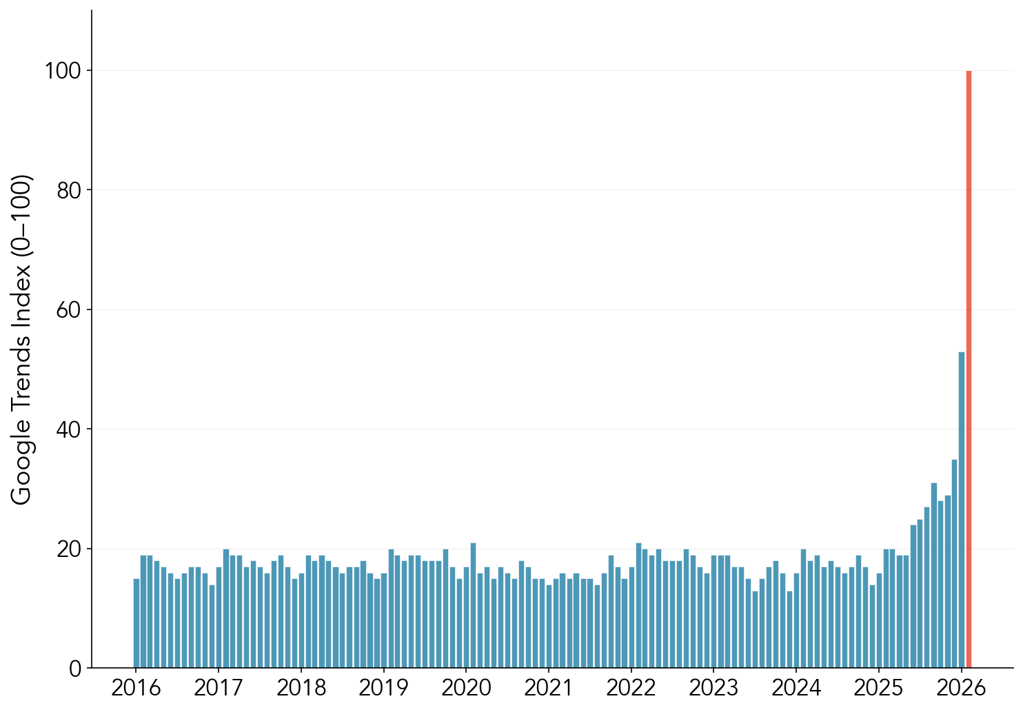 Bar chart showing Google Trends index for 'data warehouse' hitting an all-time high of 100 in February 2026