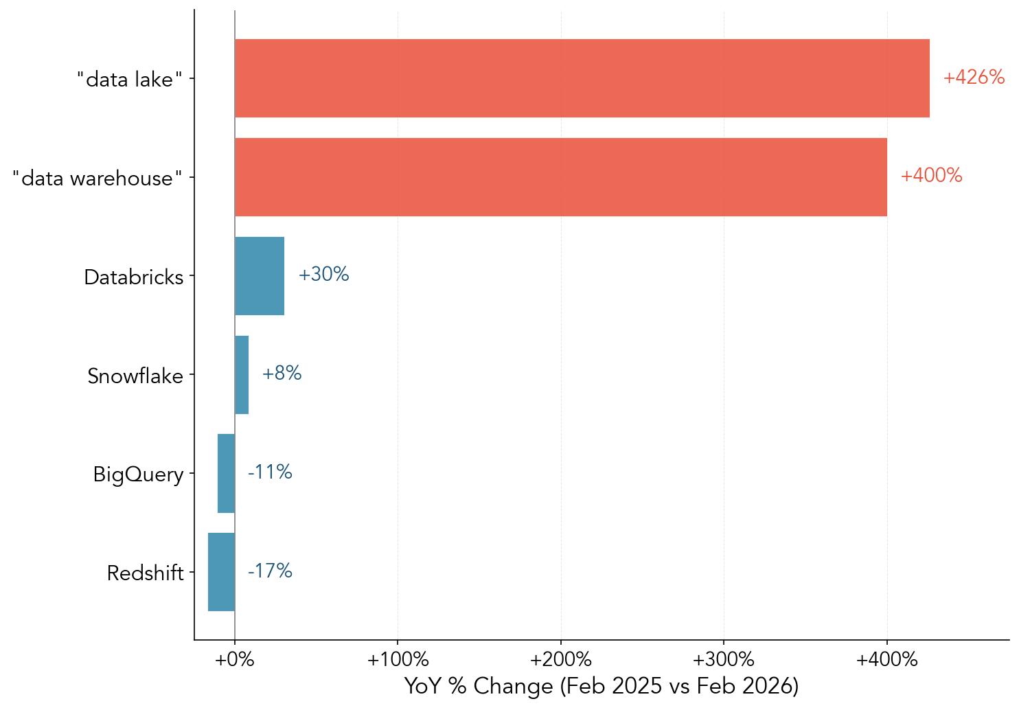 Horizontal bar chart comparing YoY % change (Feb 2025 vs Feb 2026) for generic and vendor terms. 'Data lake' +426%, 'data warehouse' +400%, Databricks +30%, Snowflake +8%, BigQuery -11%, Redshift -17%.