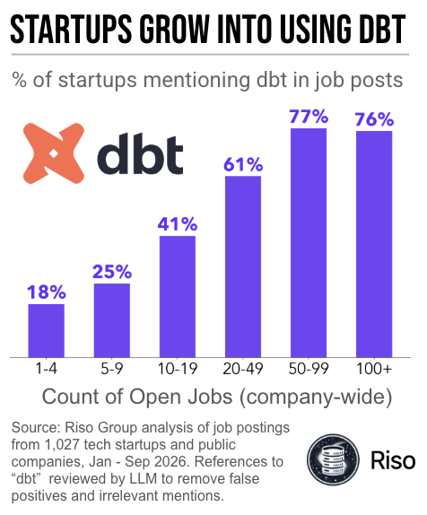 Bar chart showing percentage of startups mentioning dbt in job postings by count of company-wide open roles: 1-4 roles 18%, 5-9 roles 25%, 10-19 roles 41%, 20-49 roles 61%, 50-99 roles 77%, 100+ roles 76%.