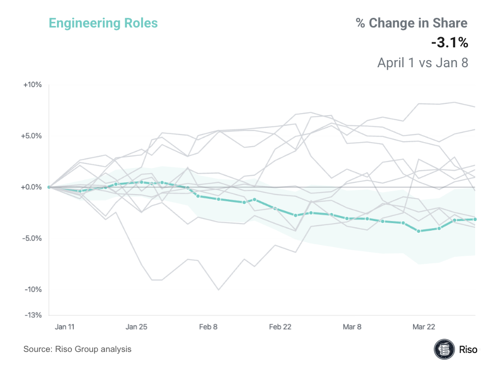 Engineering role share trend chart