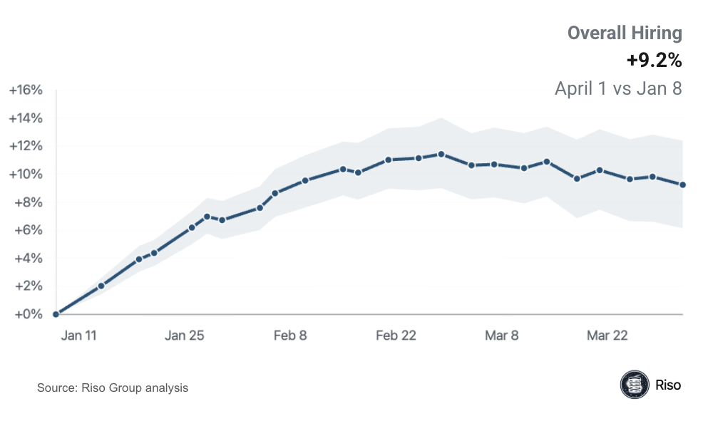 Overall hiring trend chart showing ~9% growth in Q1 2026