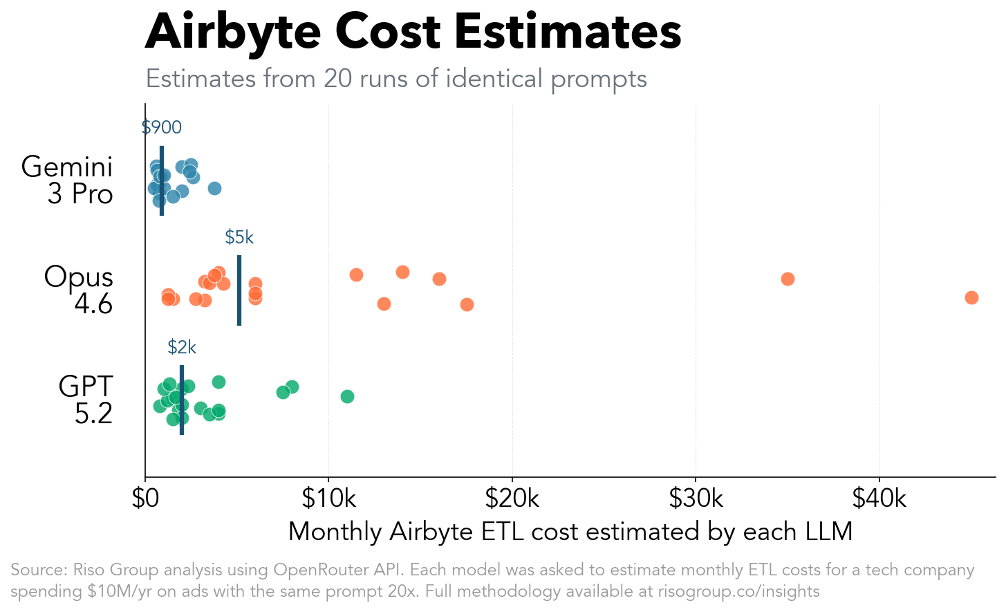 Strip plot showing Airbyte monthly cost estimates by LLM. Gemini 3 Pro clusters tightly around $900, GPT-5.2 centers around $2,000, and Claude Opus 4.6 scatters from $1,250 to $45,000 with a median around $5,125.