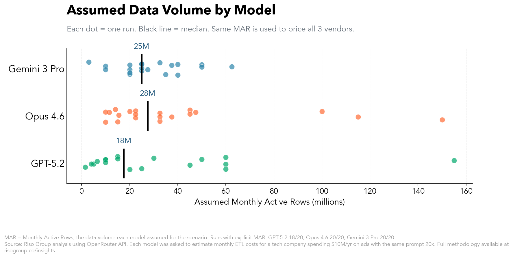Strip plot showing assumed monthly active rows by model. Medians cluster between 18M (GPT) and 28M (Claude), with most estimates in the 10M–40M range. A few outliers reach 100M–150M.