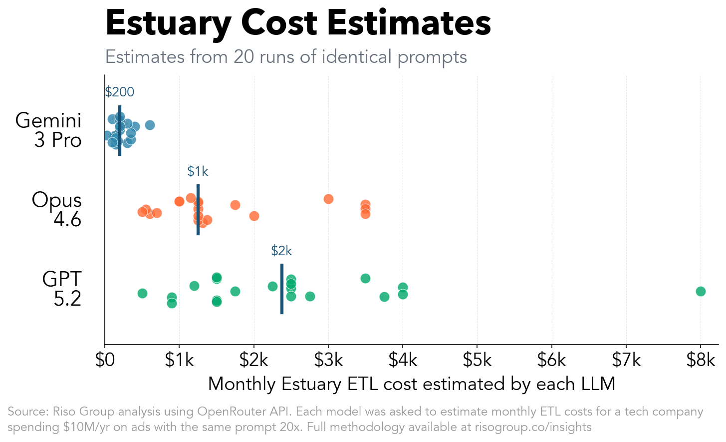 Strip plot showing Estuary monthly cost estimates by LLM. Gemini 3 Pro clusters very tightly around $200, Claude Opus 4.6 centers around $1,250, and GPT-5.2 scatters from $500 to $8,000 with a median around $2,375.