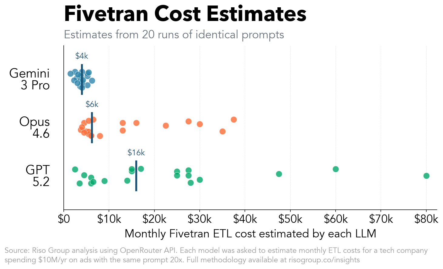 Strip plot showing Fivetran monthly cost estimates by LLM. Gemini 3 Pro clusters tightly around $4,000, Claude Opus 4.6 centers around $6,250 with wider spread, and GPT-5.2 scatters widely from $2,500 to $80,000 with a median around $16,000.