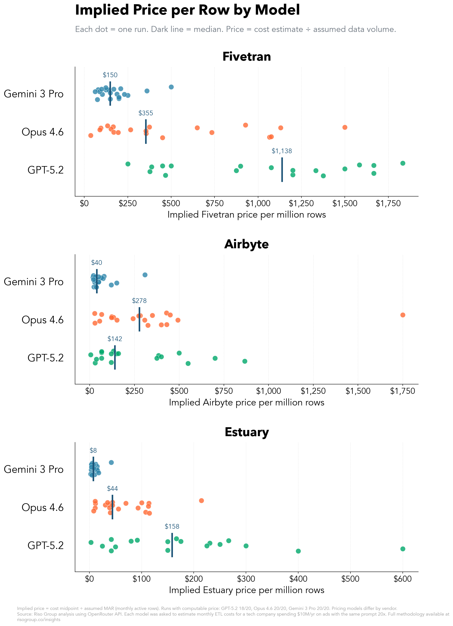 Strip plot showing implied price per million rows by vendor and model. For Fivetran, GPT assumes ~$1,138/million rows while Gemini assumes ~$150/million. For Airbyte, Claude assumes ~$278/million while Gemini assumes ~$40/million. For Estuary, GPT assumes ~$158/million while Gemini assumes ~$8/million.