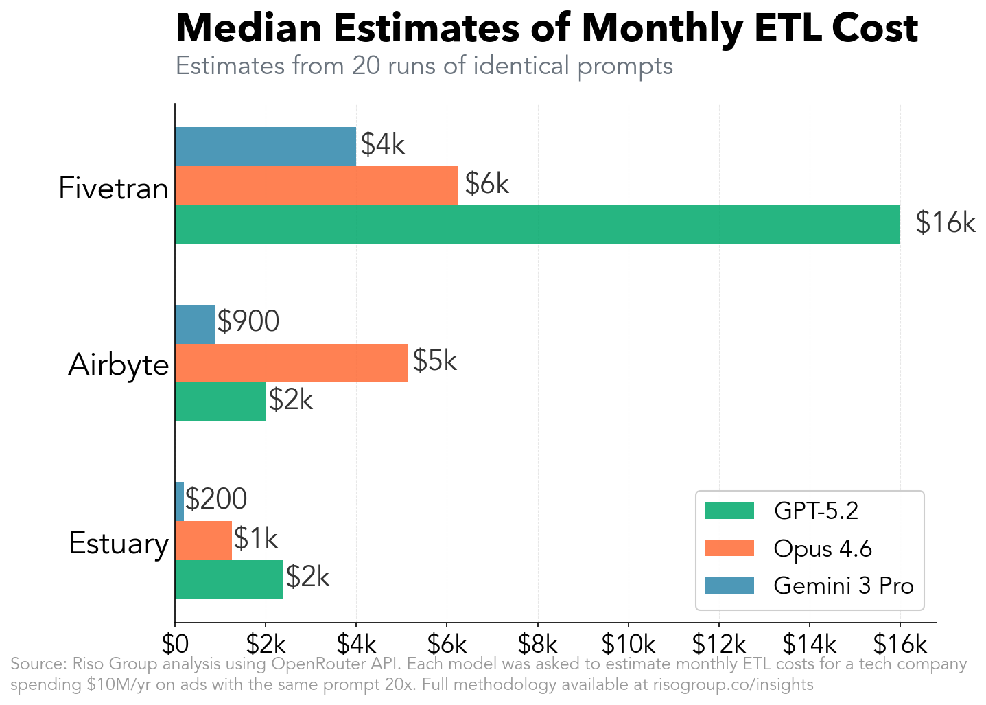 Grouped bar chart showing median monthly ETL cost estimates by LLM. For Fivetran: Gemini $4K, Claude $6K, GPT $16K. For Airbyte: Gemini $900, Claude $5K, GPT $2K. For Estuary: Gemini $200, Claude $1K, GPT $2K.