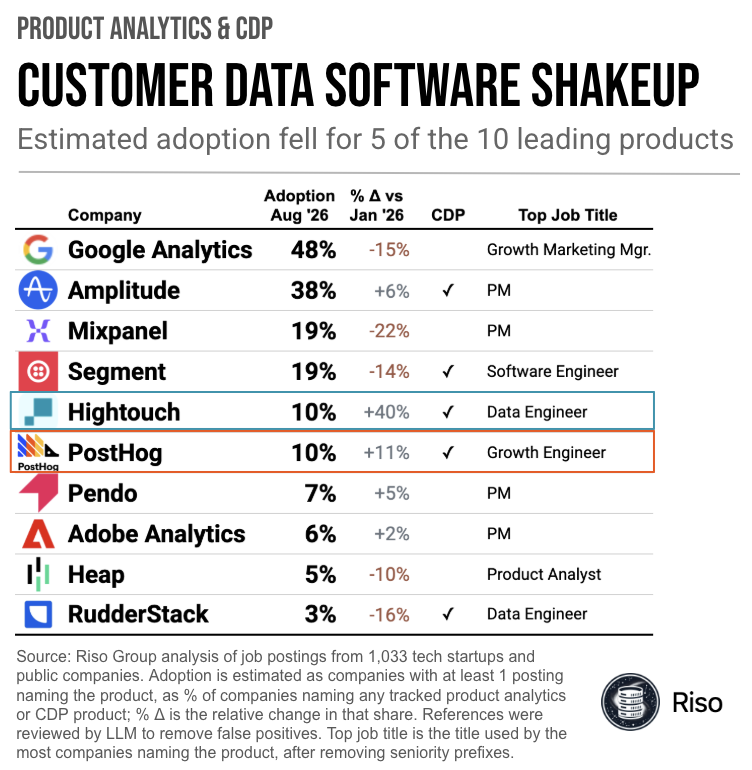 Table of estimated product analytics and CDP adoption in August 2026, with adoption down for 5 of the 10 leading products