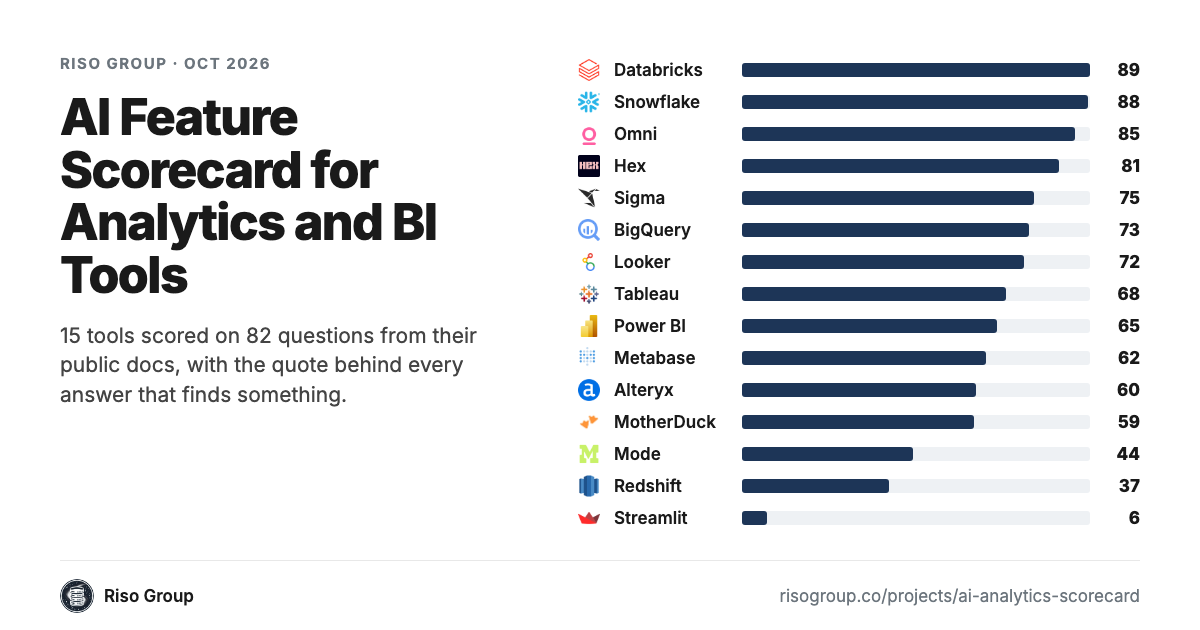 AI Feature Scorecard for Analytics and BI Tools: ranking of 15 tools